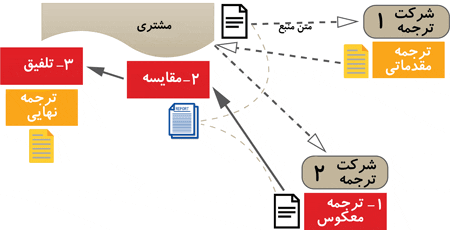 مراحل ترجمه معکوس کتاب